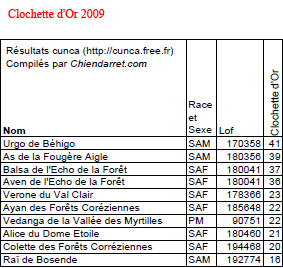 Classement de la Clochette d'Or 2009